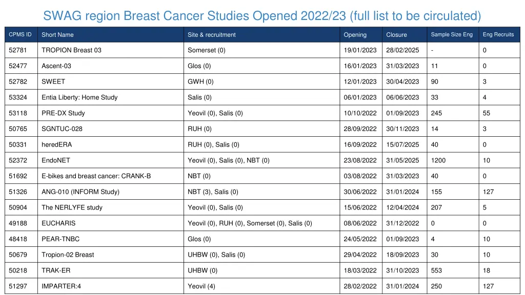 swag region breast cancer studies opened 2022