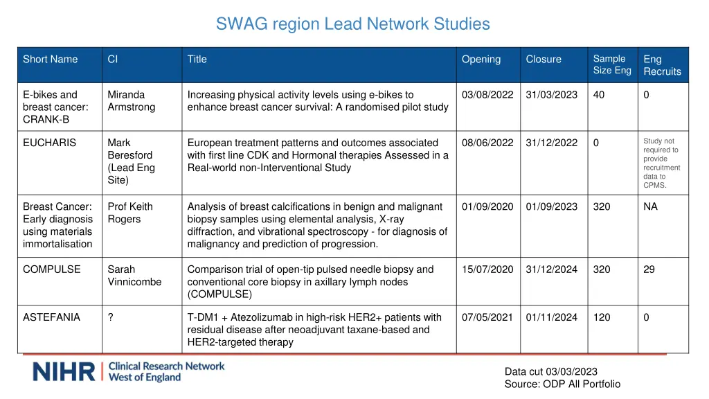 swag region lead network studies