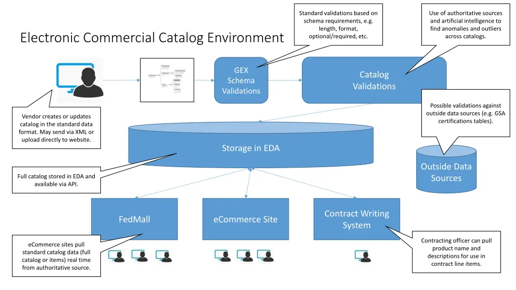 standard validations based on schema requirements