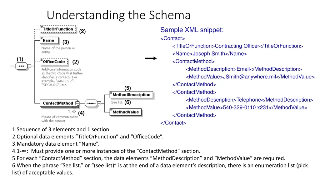 understanding the schema 1