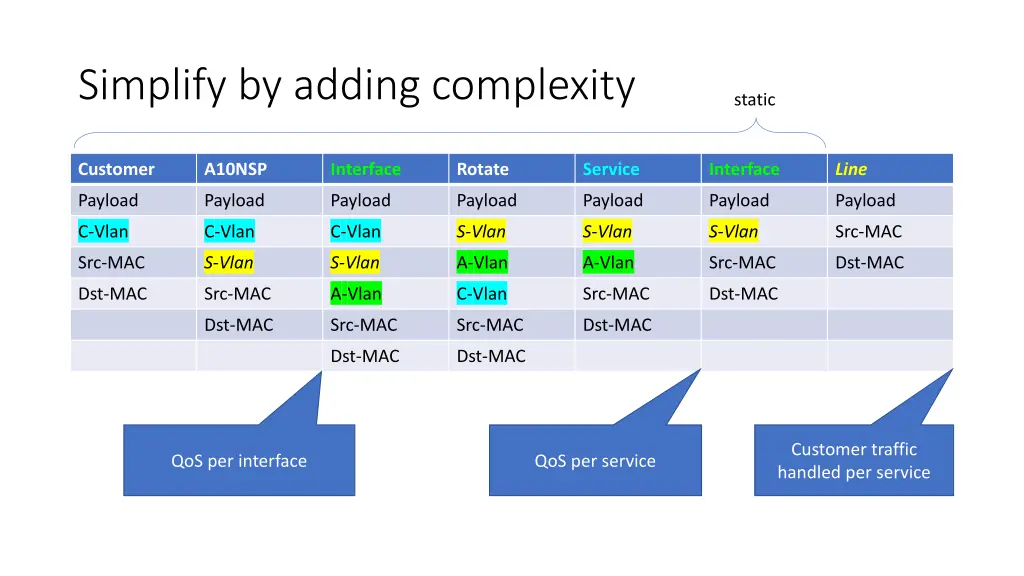 simplify by adding complexity