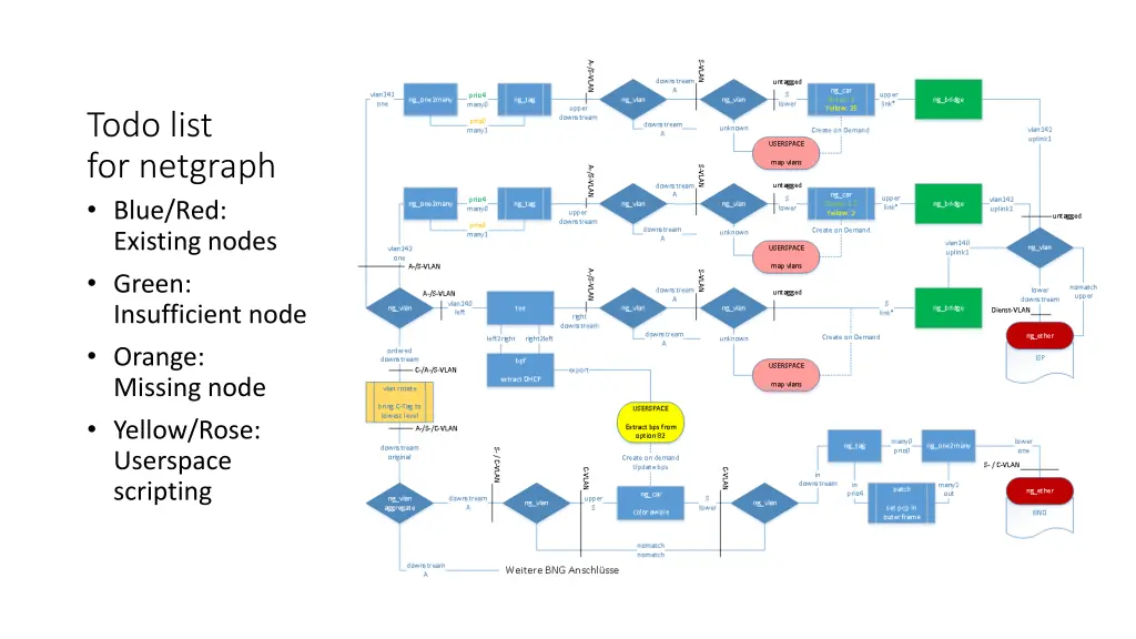 todo list for netgraph blue red existing nodes