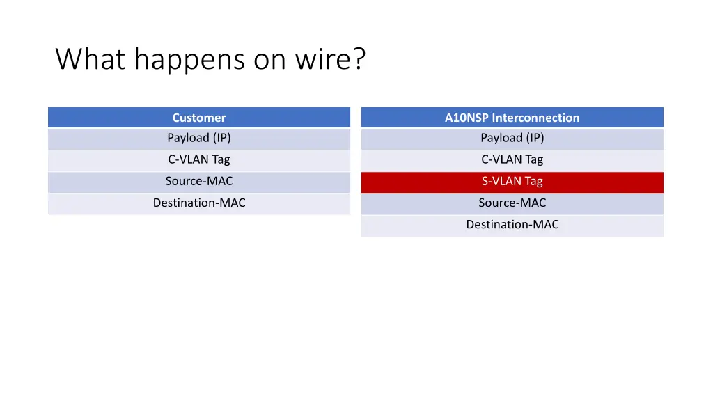 what happens on wire