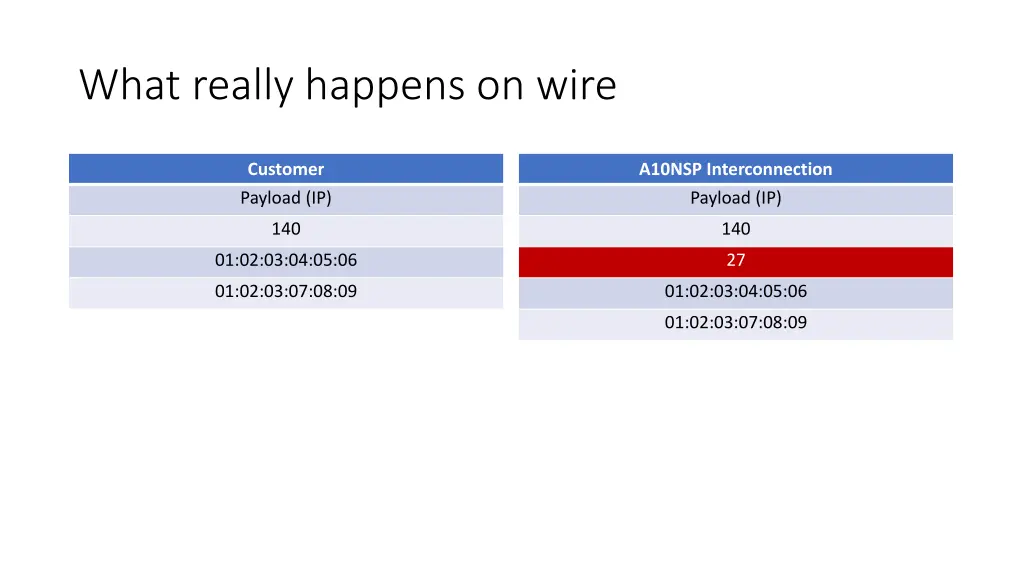 what really happens on wire