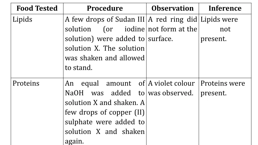 food tested lipids