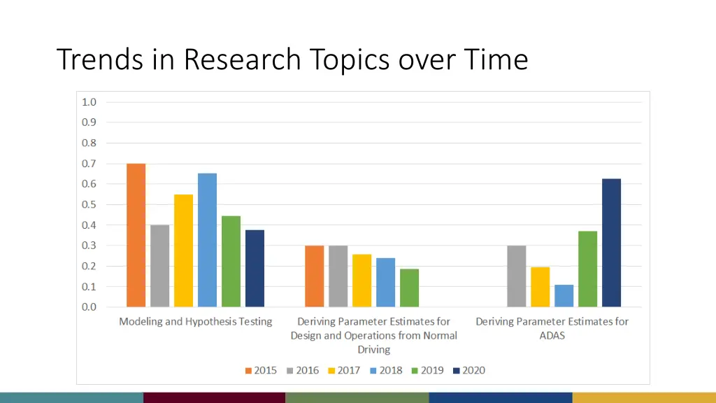 trends in research topics over time