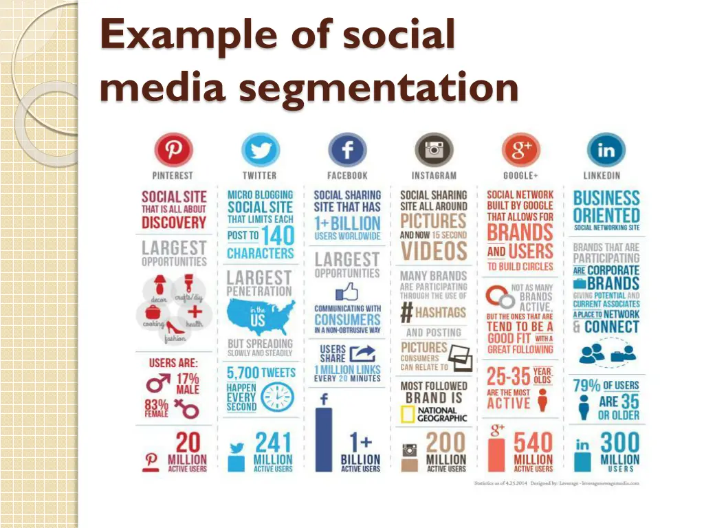 example of social media segmentation