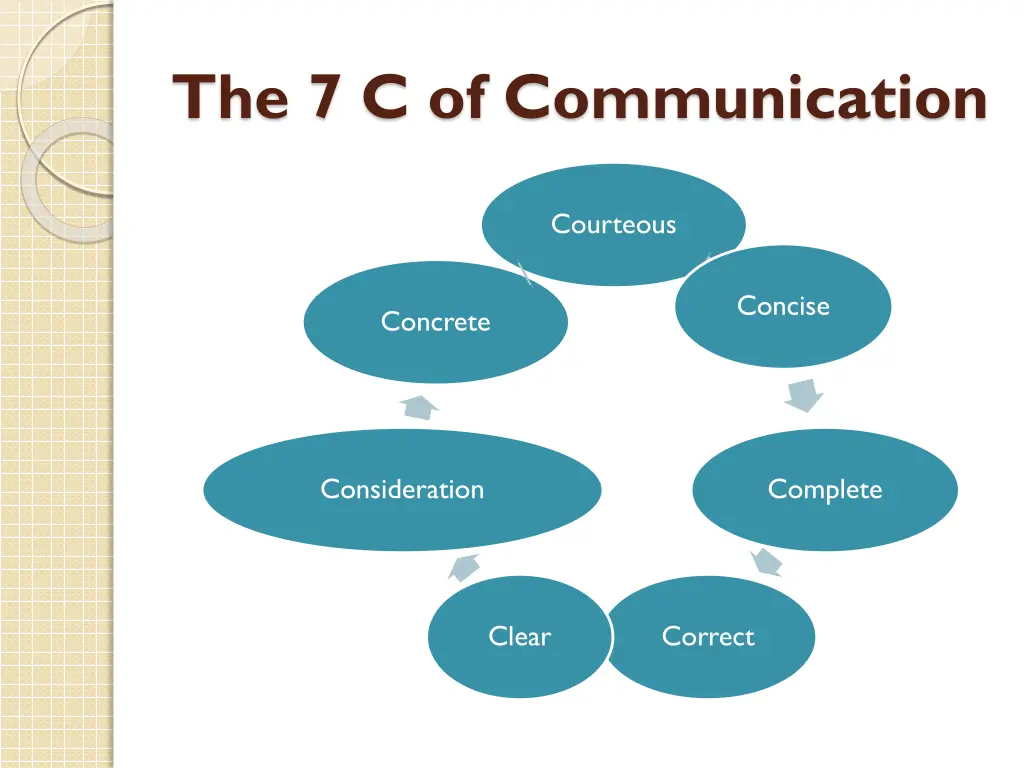 the 7 c of communication