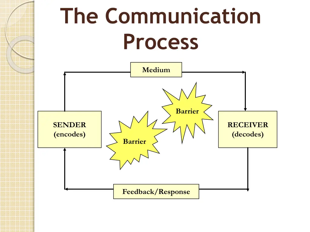 the communication process