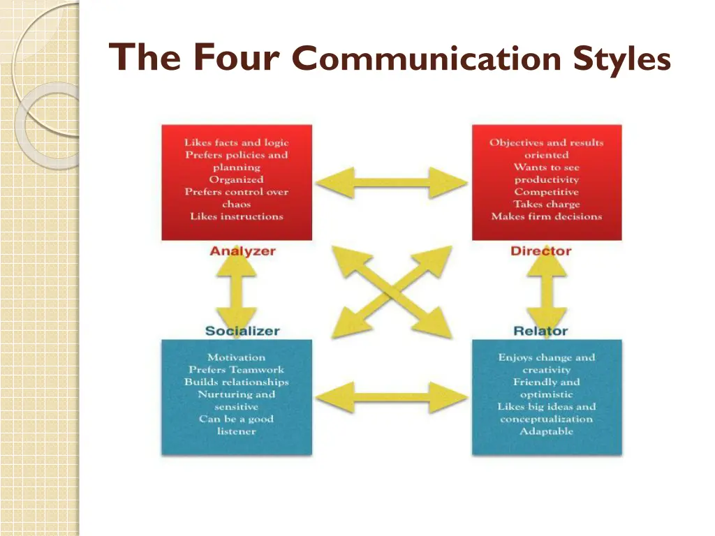 the four communication styles