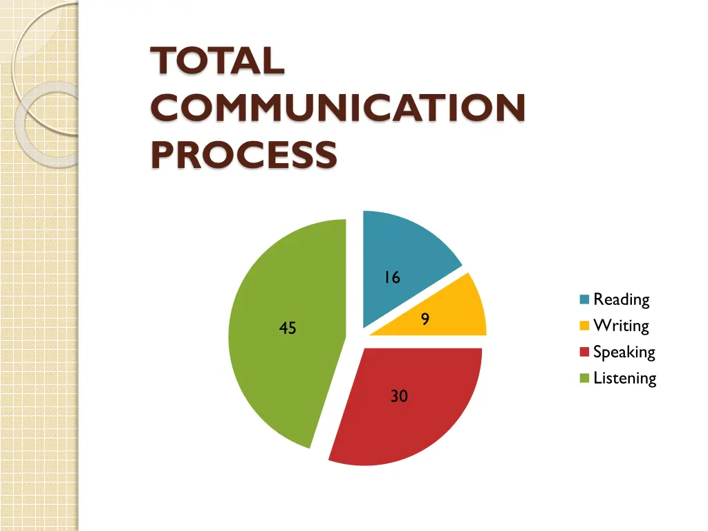 total communication process