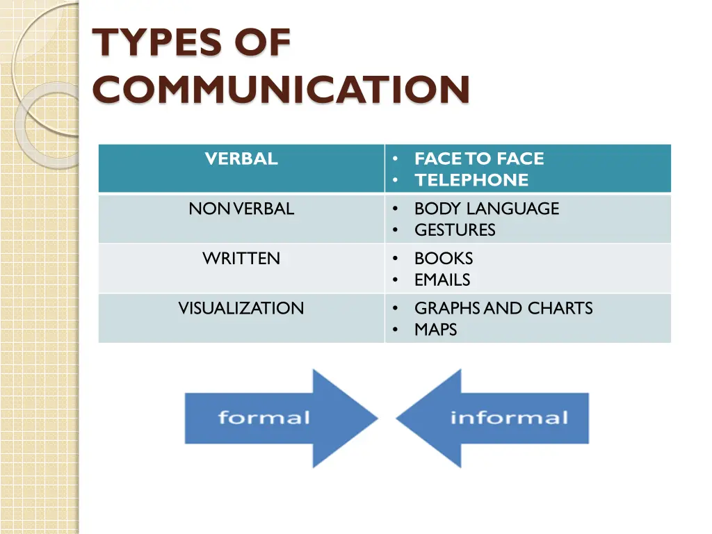 types of communication