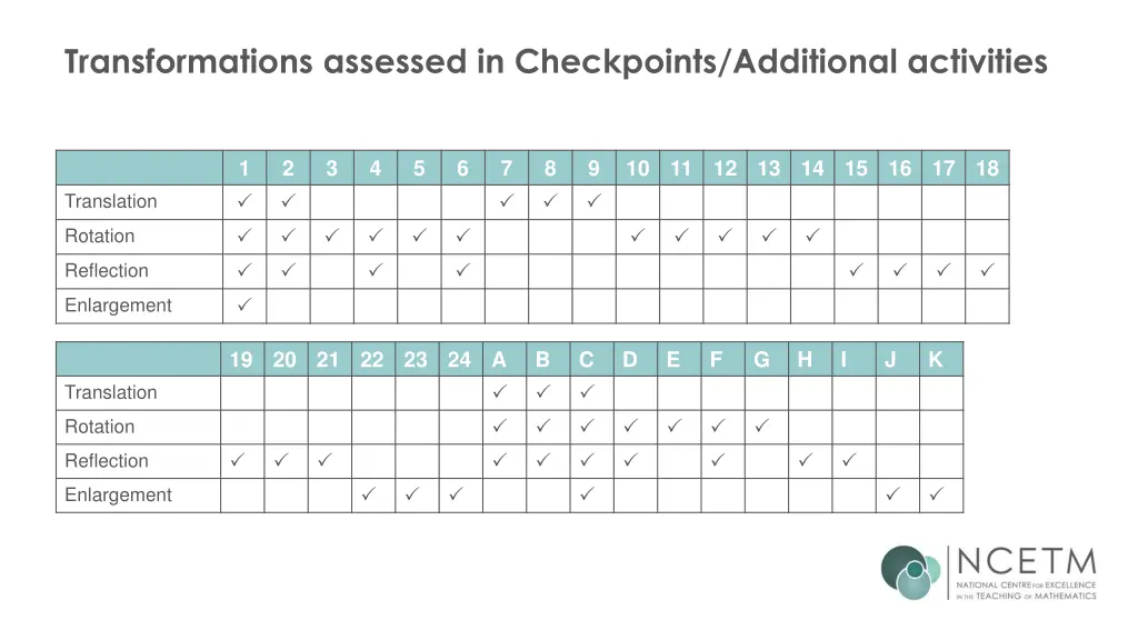 transformations assessed in checkpoints