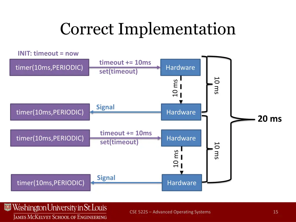 correct implementation