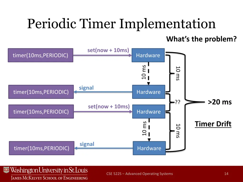 periodic timer implementation