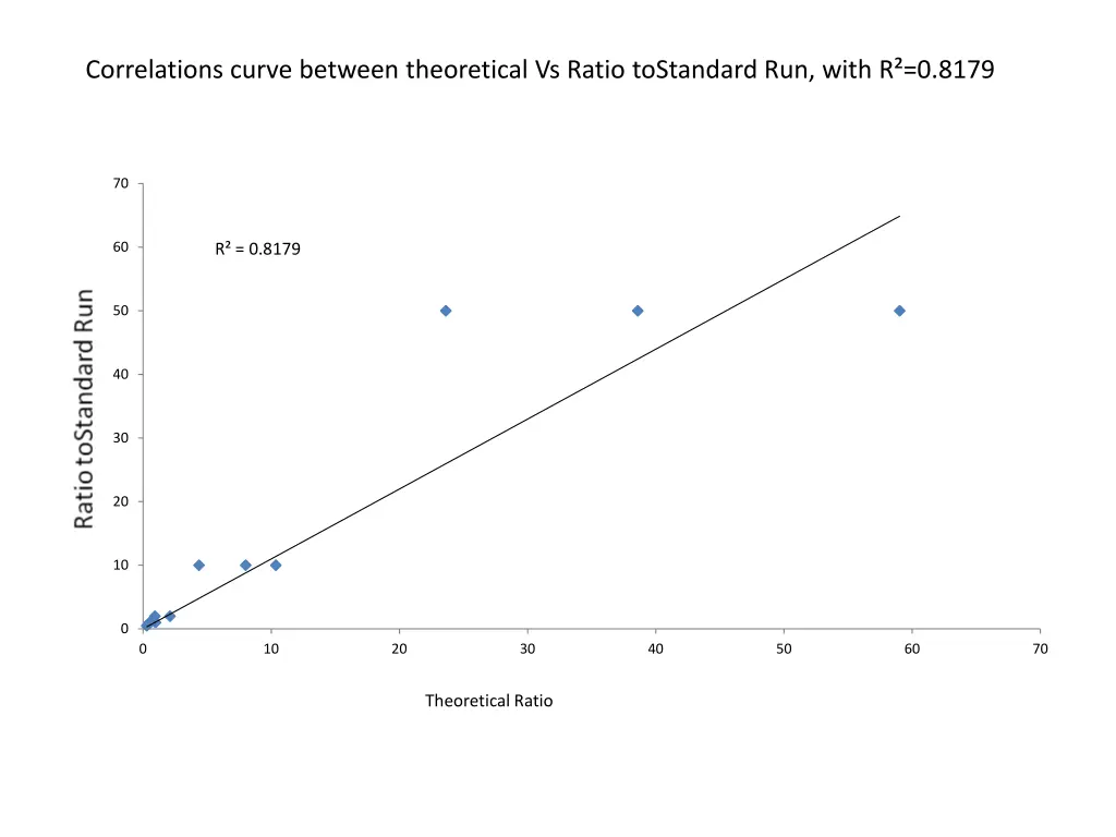 correlations curve between theoretical vs ratio