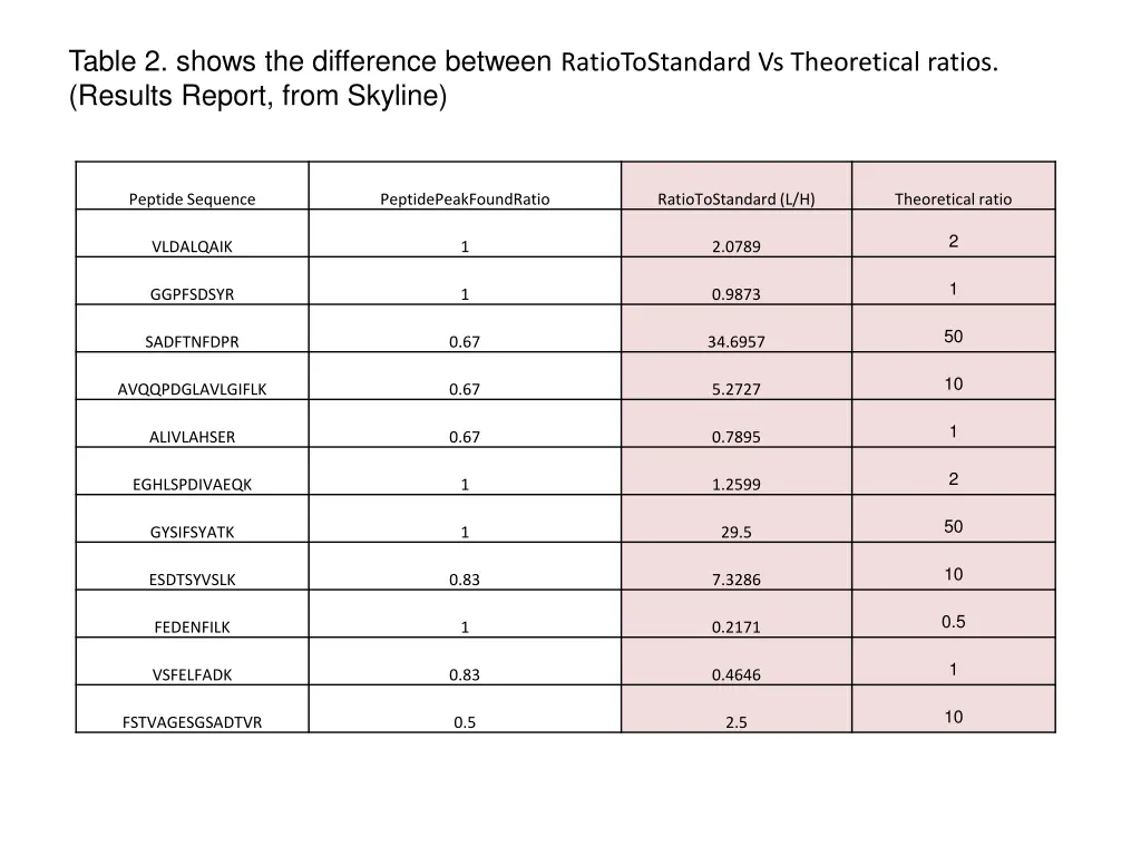 table 2 shows the difference between 1