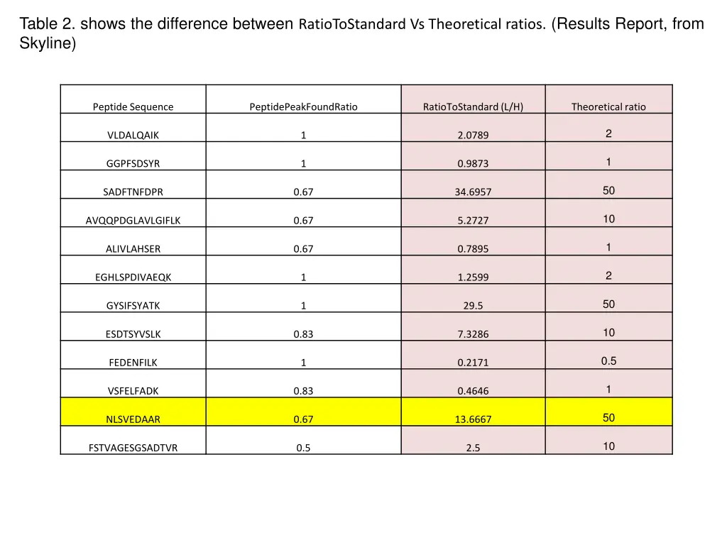 table 2 shows the difference between