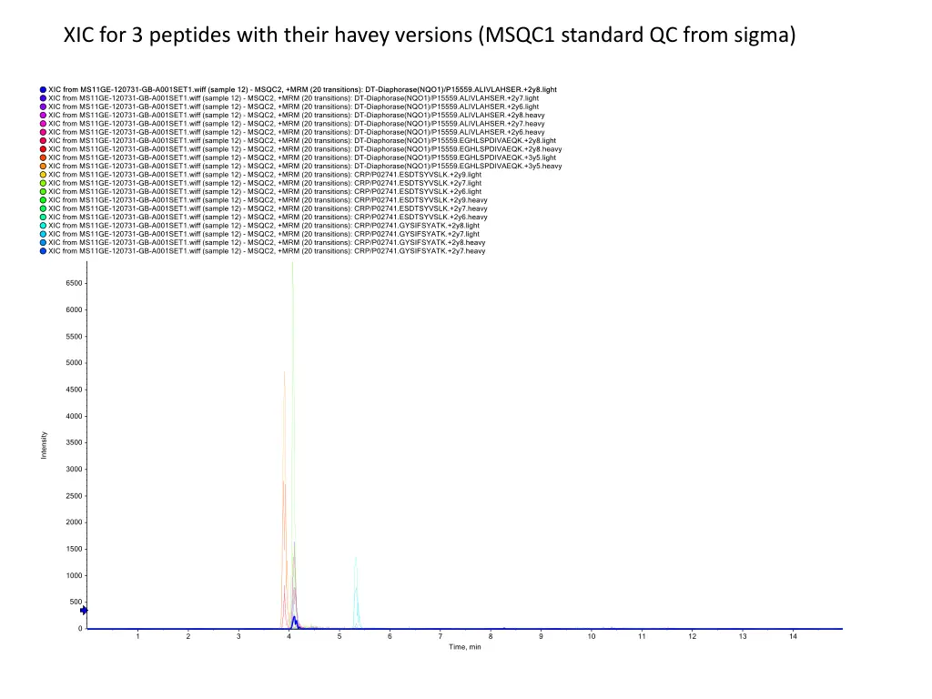 xic for 3 peptides with their havey versions 1