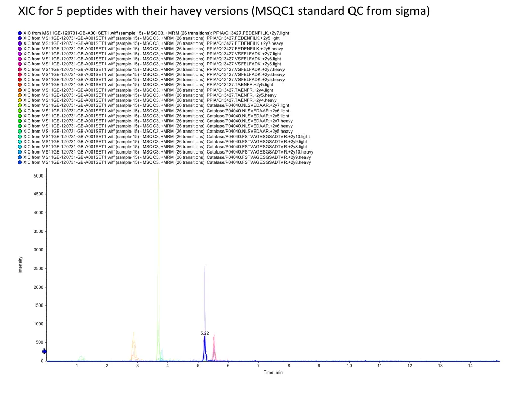 xic for 5 peptides with their havey versions