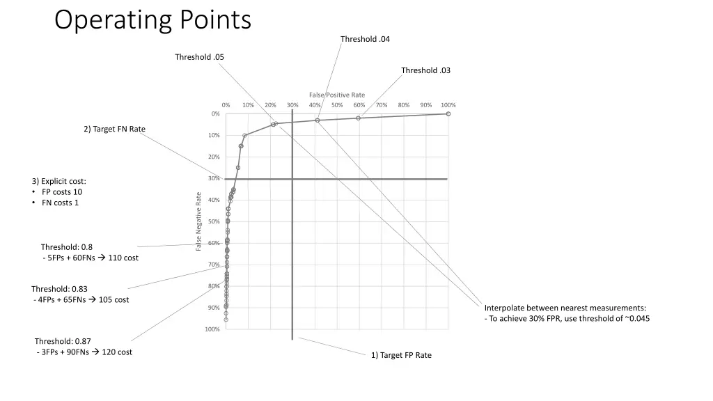 operating points