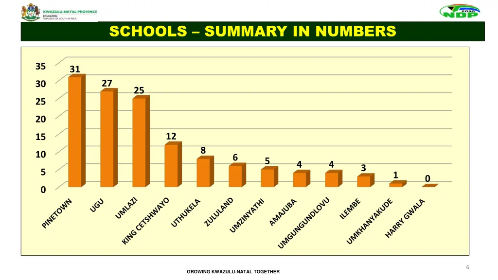 schools summary in numbers