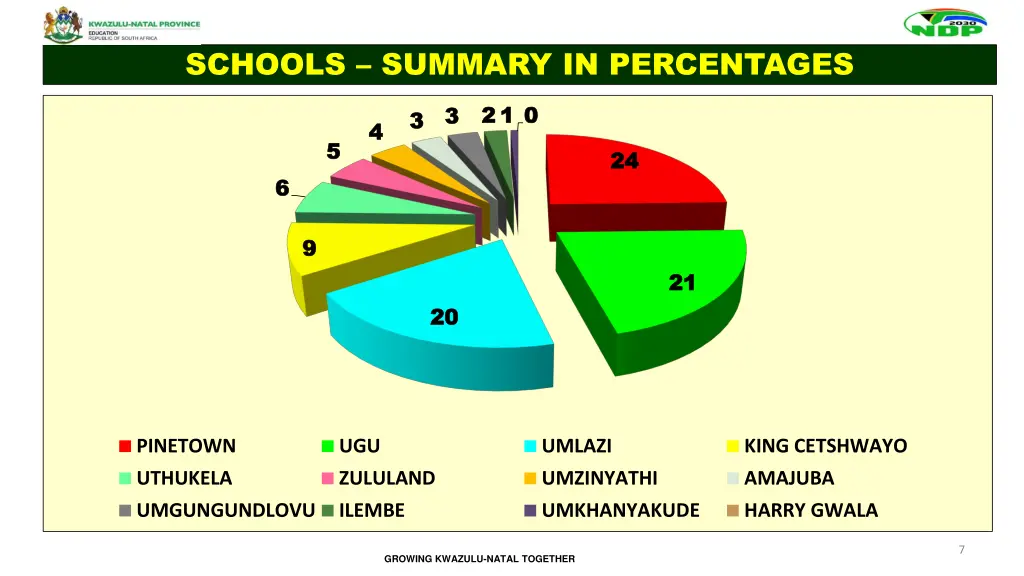 schools summary in percentages