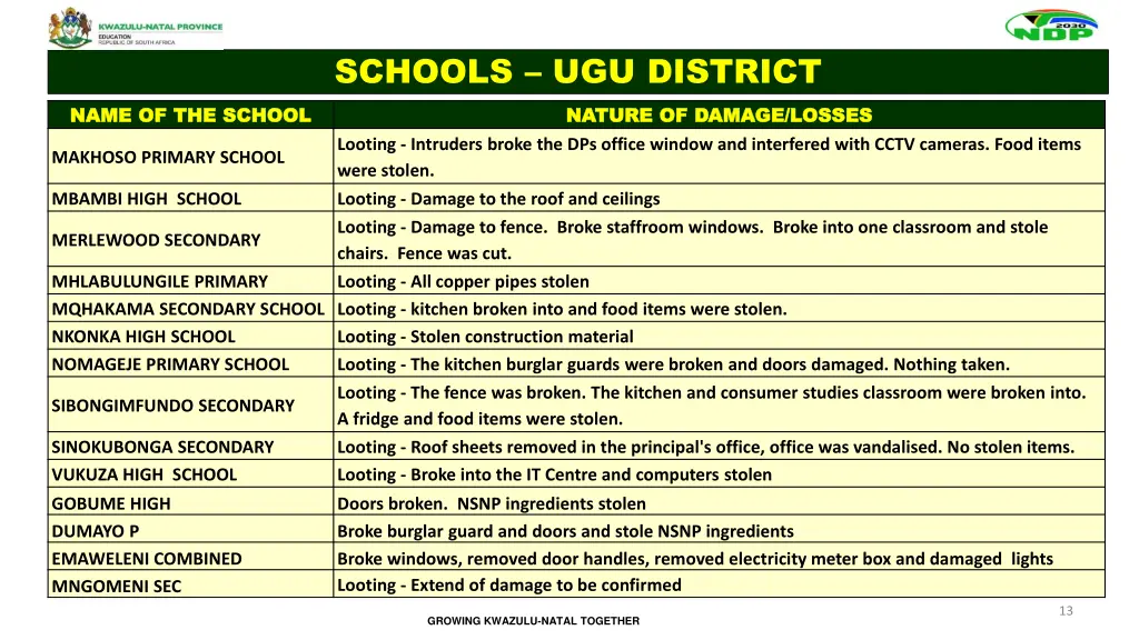 schools ugu district nature of damage losses 1