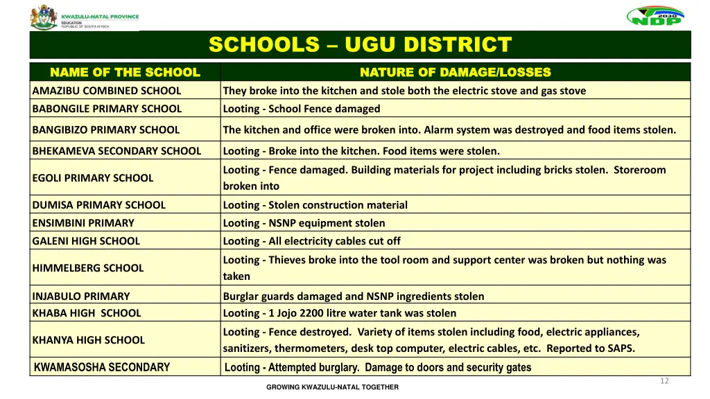 schools ugu district nature of damage losses