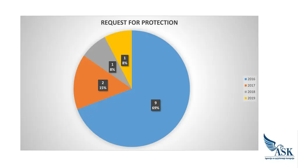 request for protection