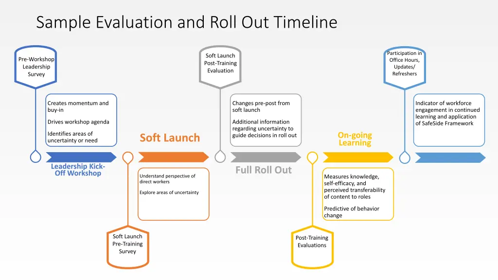 sample evaluation and roll out timeline