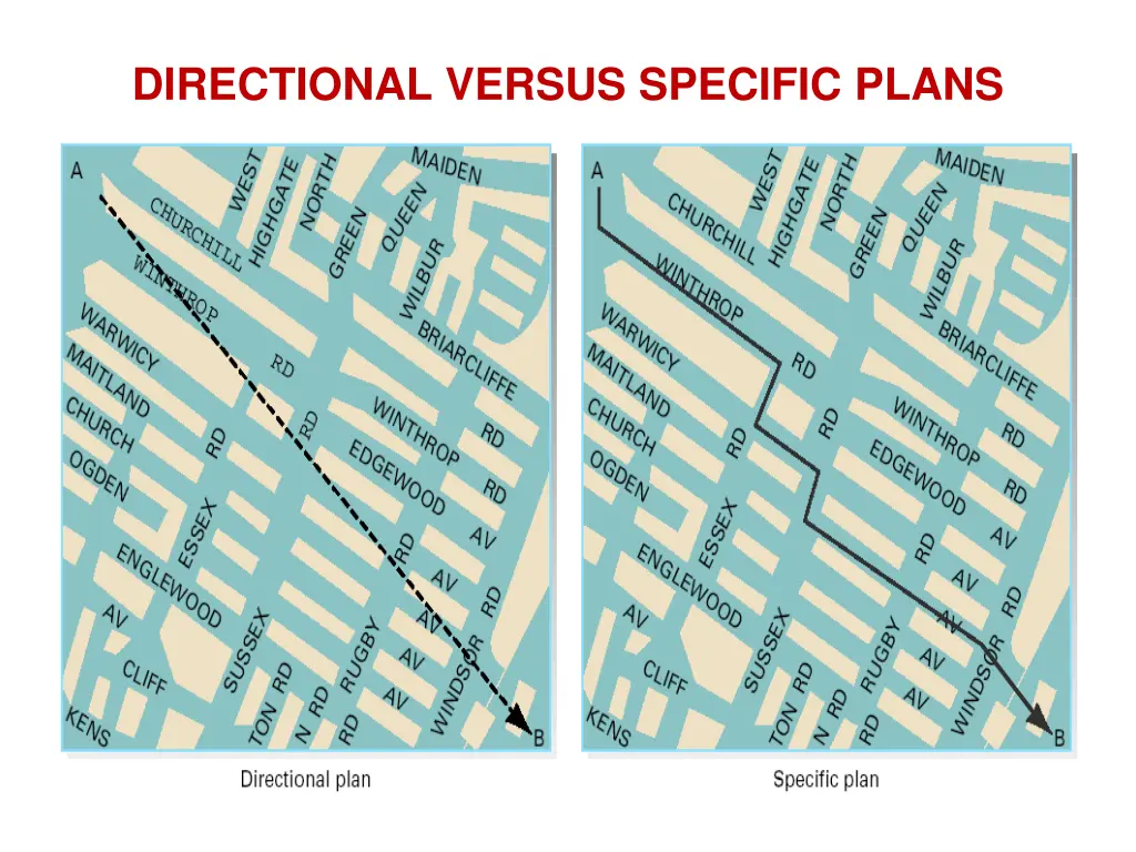 directional versus specific plans