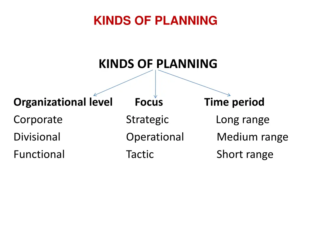 kinds of planning