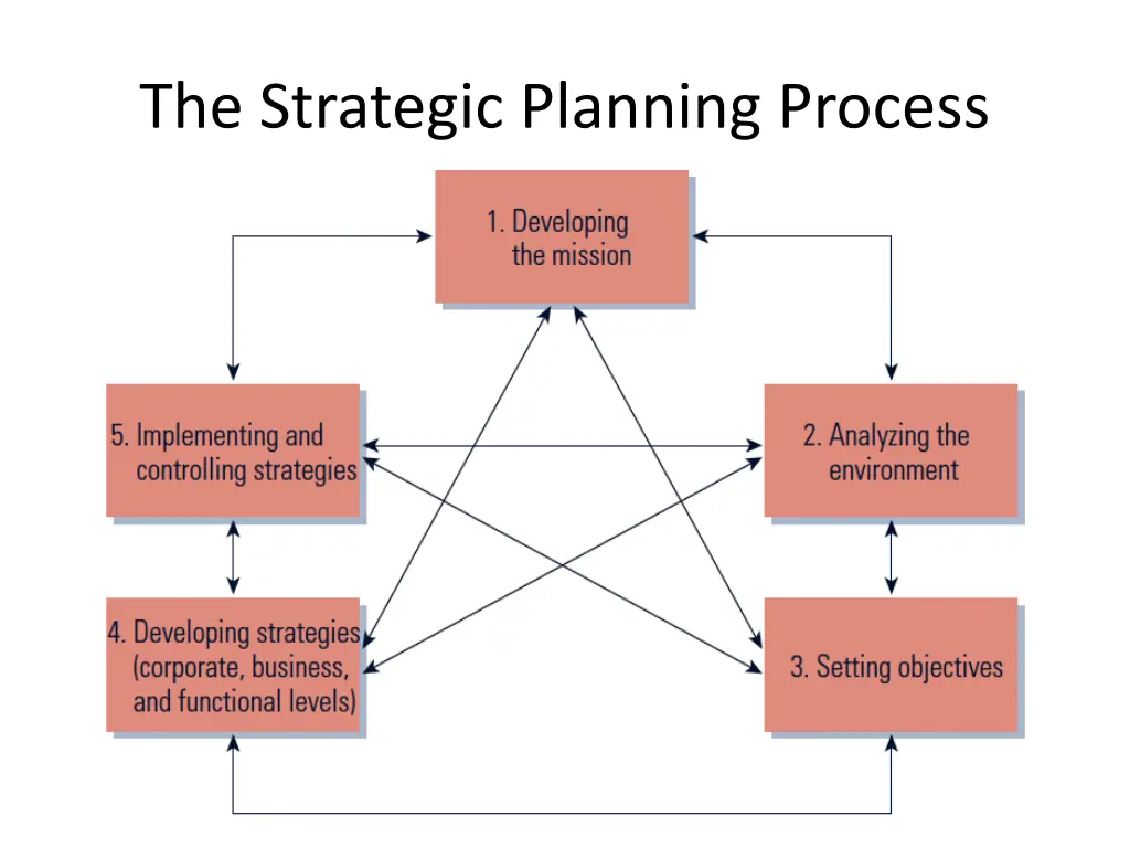 the strategic planning process