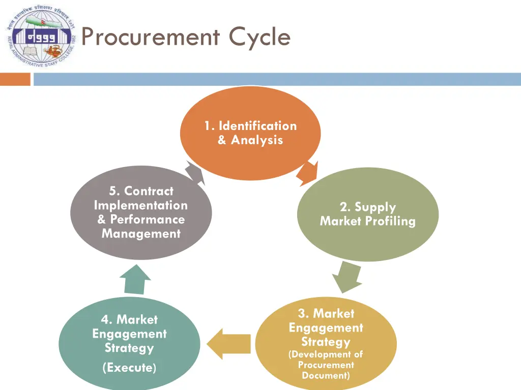 procurement cycle 1