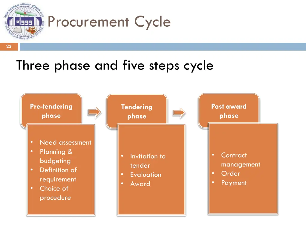 procurement cycle