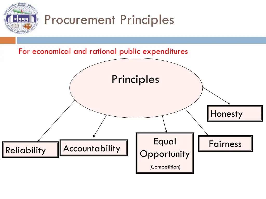 procurement principles