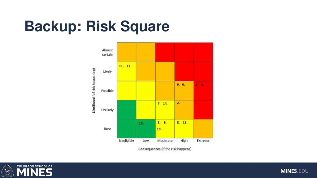 backup risk square