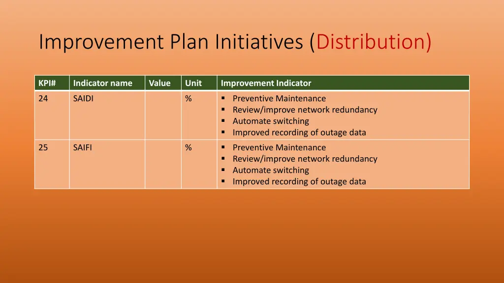 improvement plan initiatives distribution 1