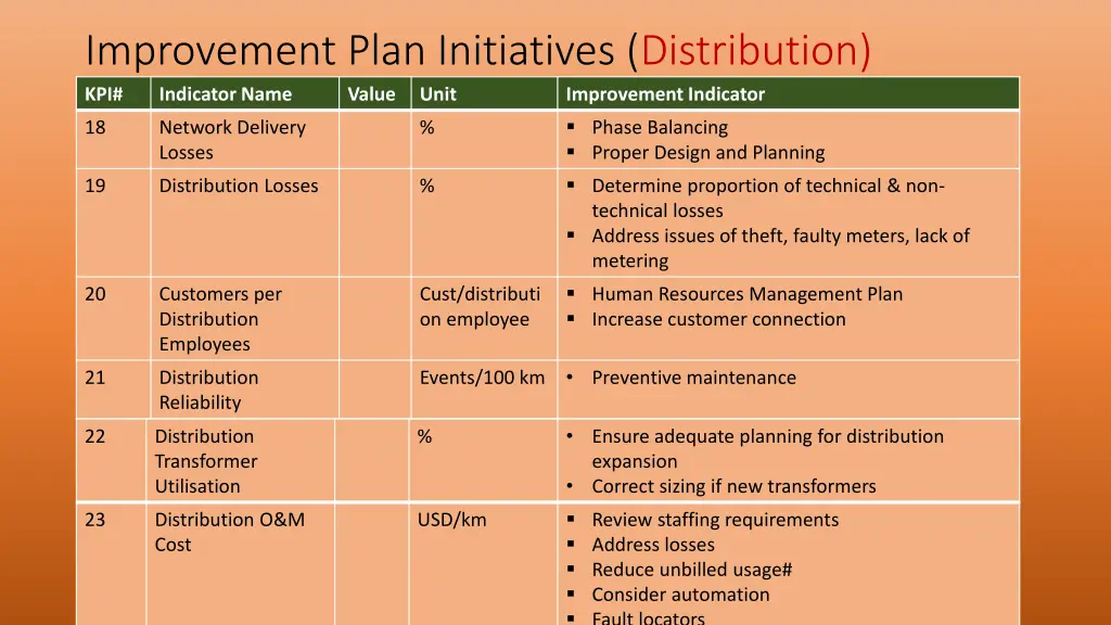 improvement plan initiatives distribution