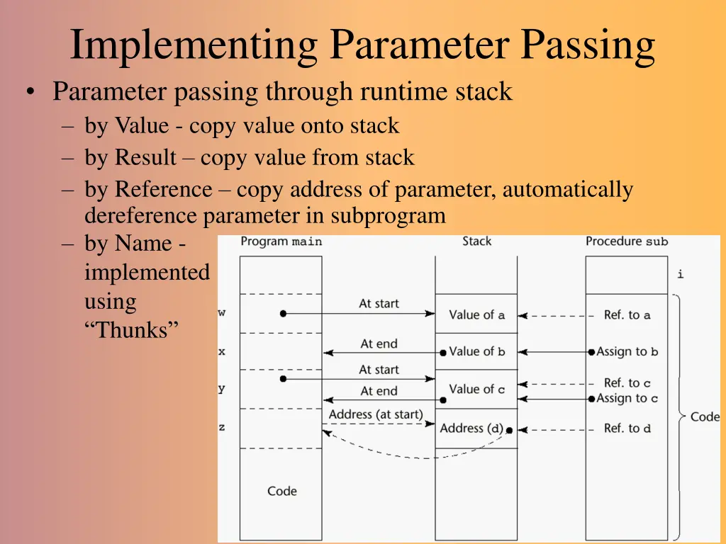 implementing parameter passing parameter passing