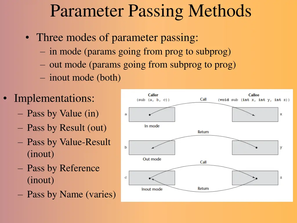 parameter passing methods