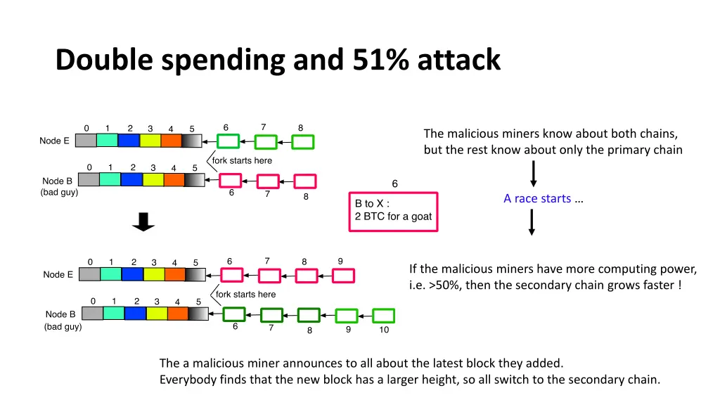 double spending and 51 attack 1