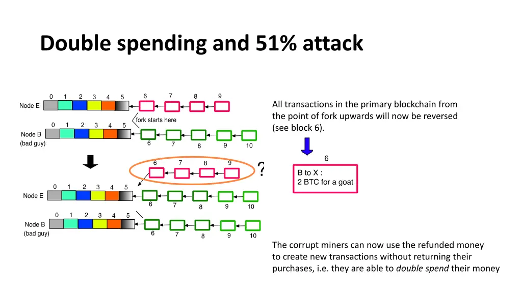 double spending and 51 attack 2