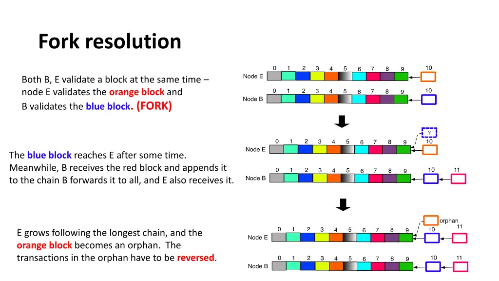 fork resolution