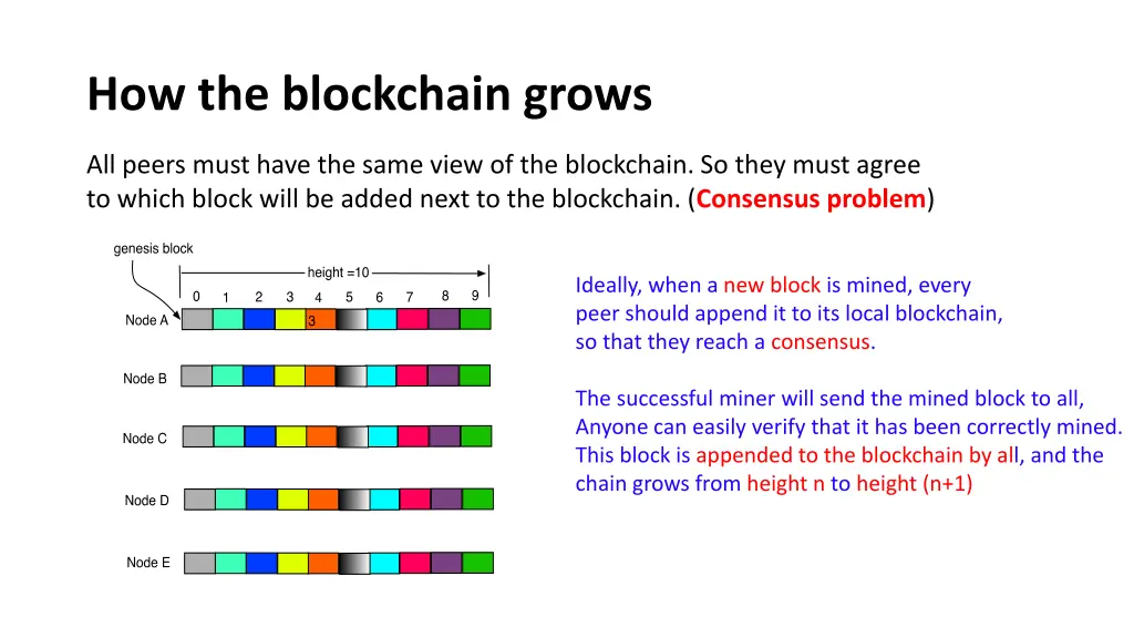 how the blockchain grows