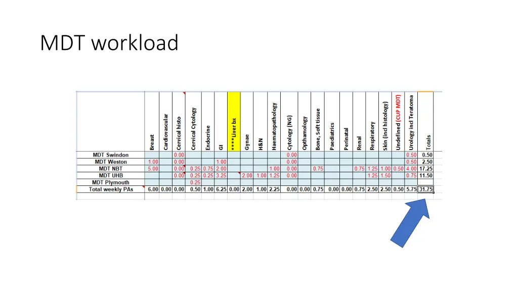 mdt workload