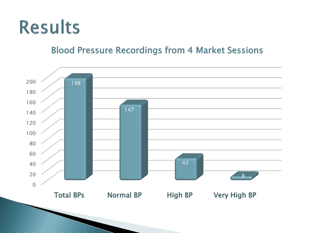 blood pressure recordings from 4 market sessions