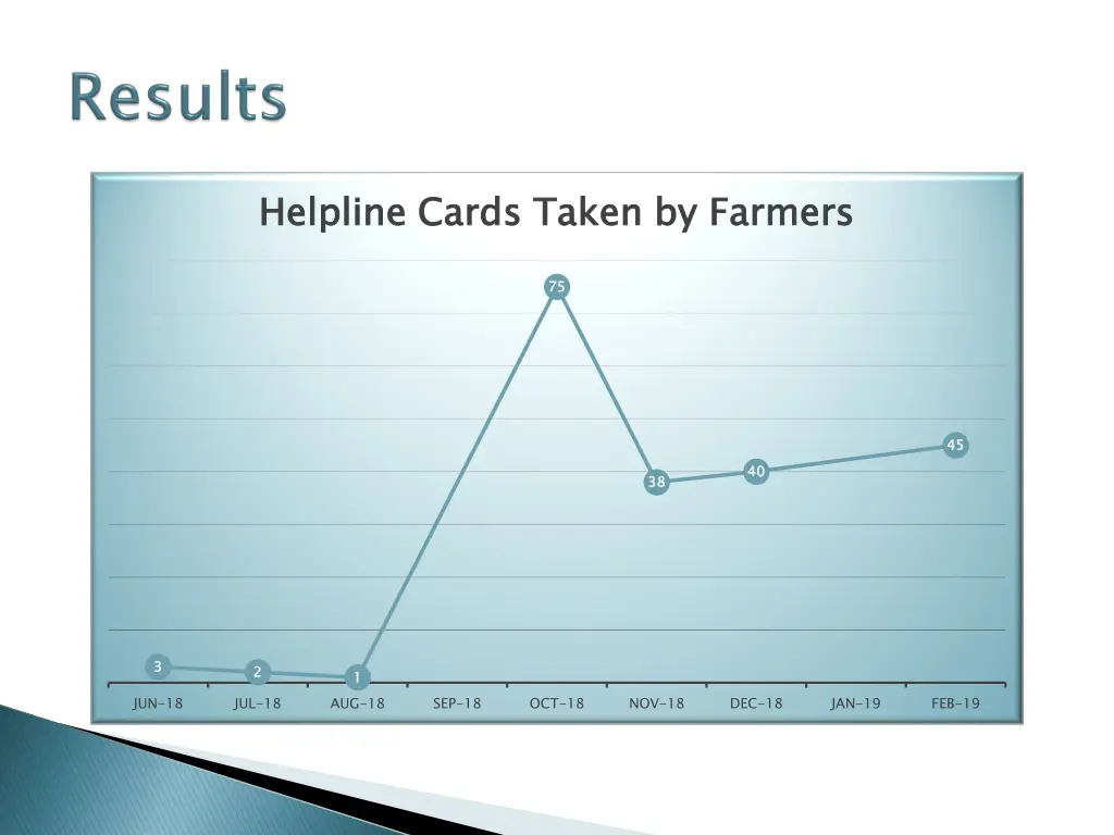 helpline cards taken by farmers