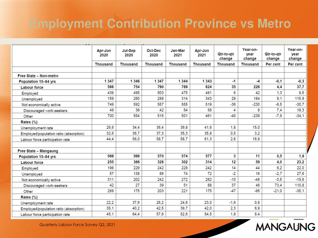 employment contribution province vs metro